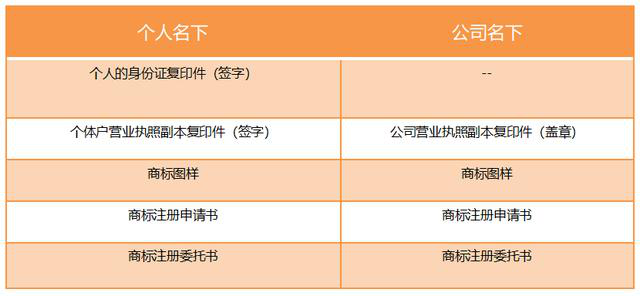 個(gè)人與公司？商標(biāo)到底注冊(cè)在哪個(gè)名下好？